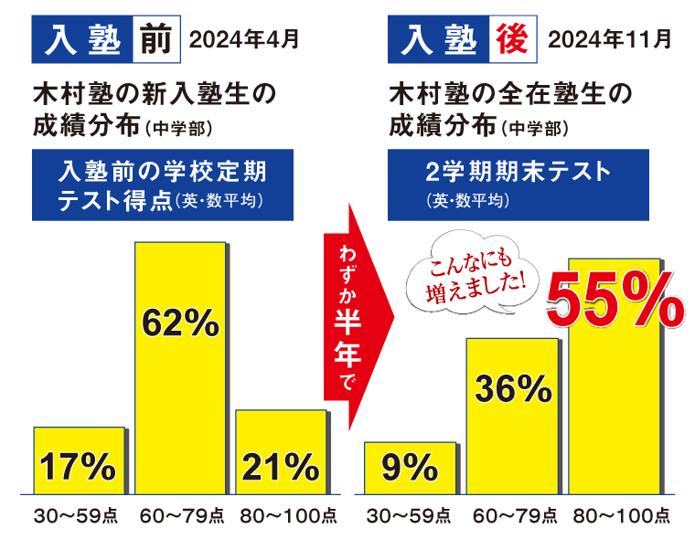 中間・期末テスト成績グラフ